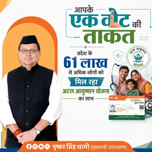 CM Dhami: 61 Lakh Uttarakhand Residents Covered Under Atal Ayushman Yojana