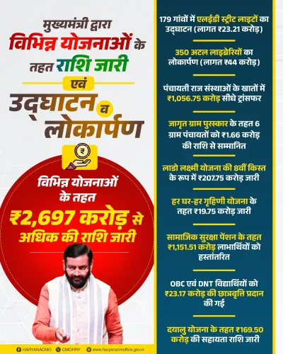 CM Haryana releases Rs 2,697 cr under multiple schemes