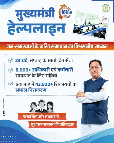 CM Helpline 1076 resolves 42,000+ complaints in a month: Chhattisgarh CMO