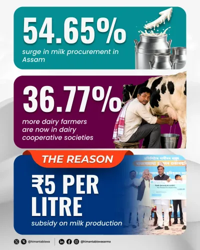CM Himanta Credits ₹5/Litre Subsidy for Assam Dairy Surge