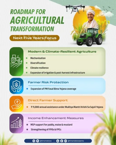 CM Himanta Reaffirms Assam's Farmer-First Growth Vision