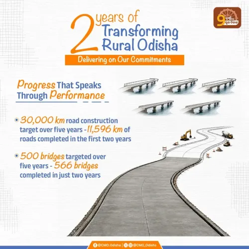 CM Majhi's Odisha Crosses Bridge Target, One-Third Road Goal Done