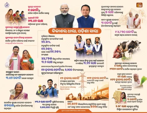 CM Majhi's Odisha govt marks two years of 'Lokanka Sarkar'