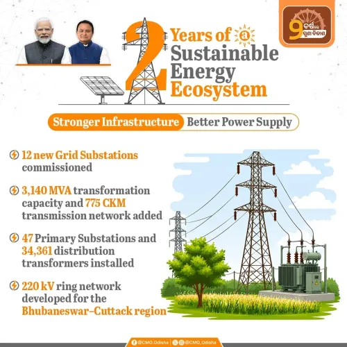 CM Mohan Majhi Strengthens Odisha Power Grid in Two Years