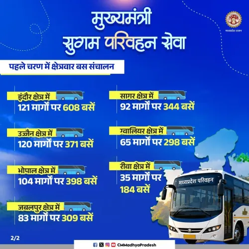 CM Mohan Yadav: Better Connectivity to Drive MP's Growth