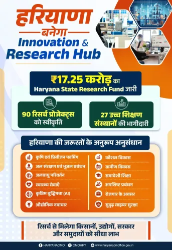 CM Nayab Saini Releases Rs 17.25 Cr Haryana State Research Fund
