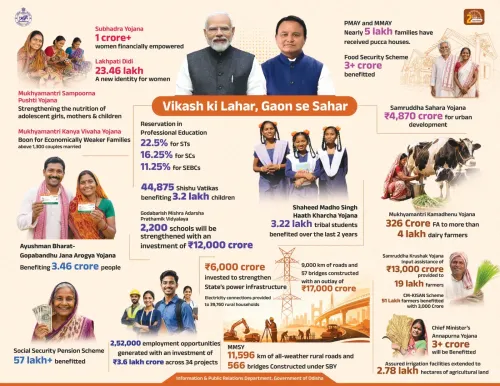 CM Odisha Marks 2 Years of BJP Governance With Key Welfare Milestones