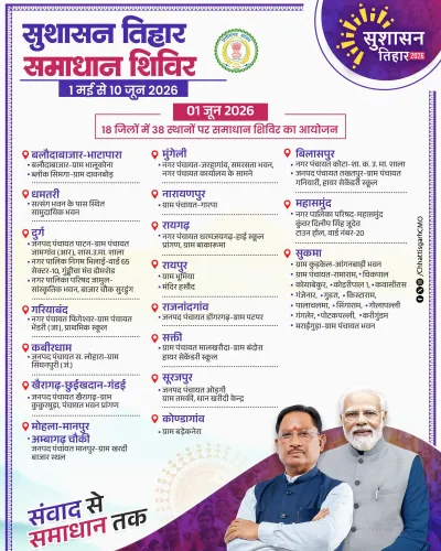 CM Office: Samadhan Shivirs Across Chhattisgarh Tomorrow