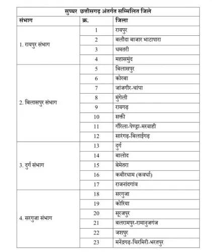 CM Sai Launches 'Sughghar Chhattisgarh' Welfare Drive