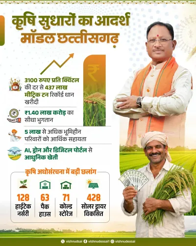 CM Sai Pitches Chhattisgarh as National Farm Innovation Model