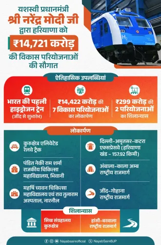 CM Saini: PM Modi to flag off India's first hydrogen train from Jind