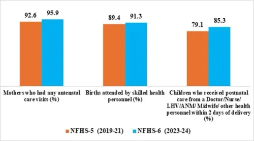 CM Samrat Choudhary Cites NFHS-6 Data on India's Health Gains