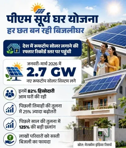 CM Samrat Choudhary Hails India's 2.7 GW Rooftop Solar Surge