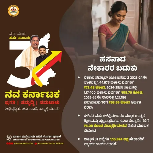 CM Siddaramaiah marks 3 years, cites weaver welfare gains