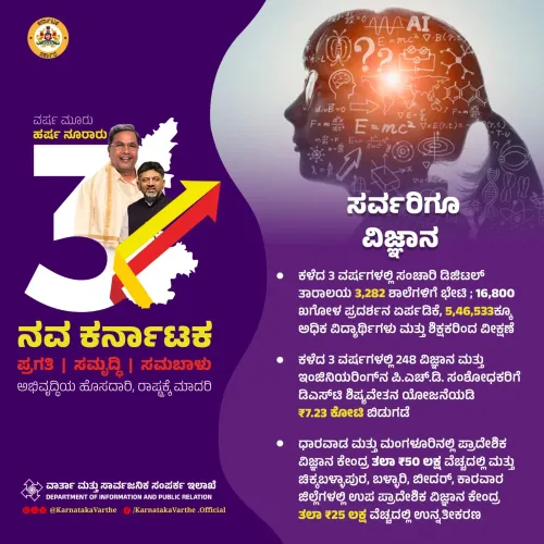 CM Siddaramaiah marks 3 years with science outreach data