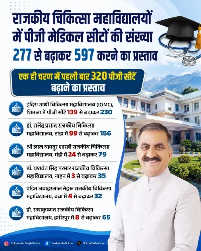 CM Sukhu Announces 320 New PG Medical Seats in HP