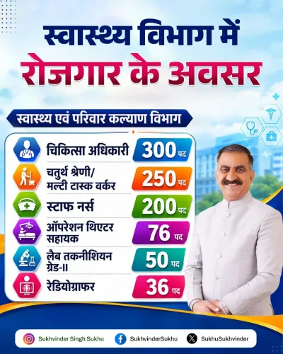 CM Sukhu Approves 912 New Health Dept Posts in HP Cabinet