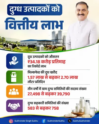 CM Sukhu Highlights Dairy Growth Gains for HP Farmers