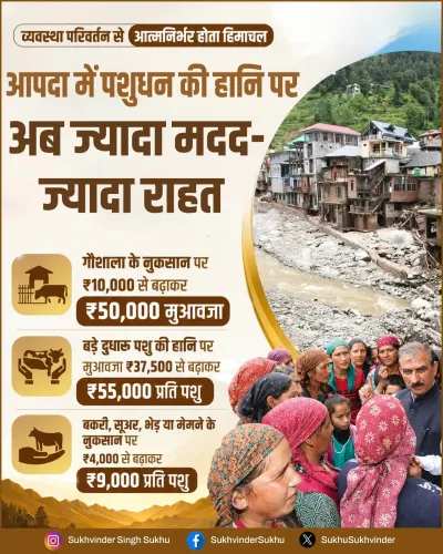 CM Sukhu raises livestock compensation for HP disaster victims