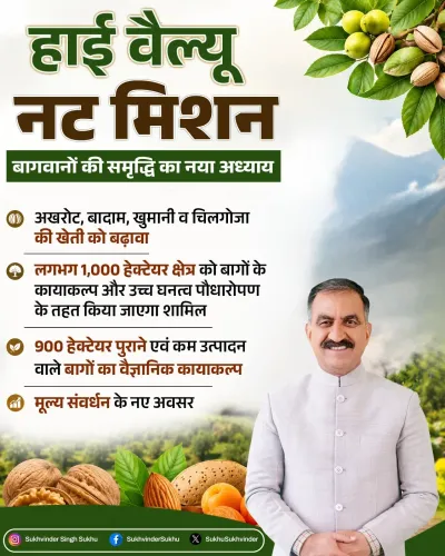 CM Sukhu to Launch High Value Nut Mission 2026–2031 in HP