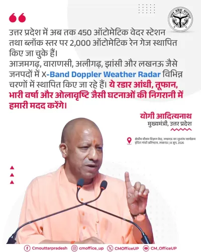 CM Yogi: UP installs 450 weather stations, 5 Doppler radars