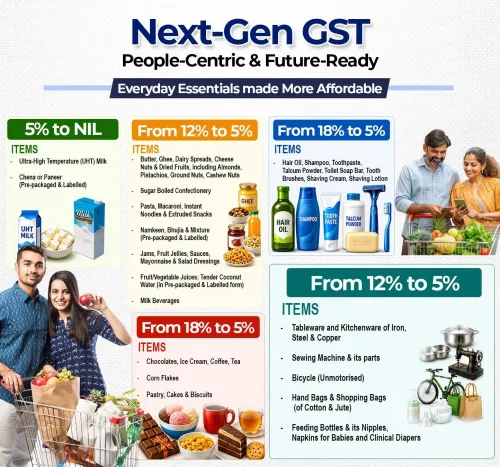 FM Sitharaman: GST reforms cut rates on household essentials