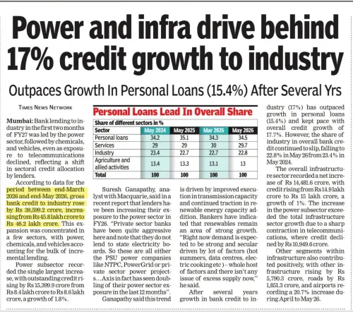 Giriraj Singh Flags 17%25 Rise in Bank Credit to Industry