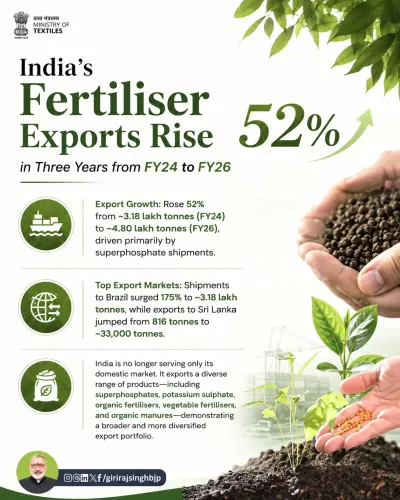 Giriraj Singh Flags 52% Rise in India's Fertiliser Exports