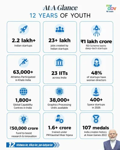 Giriraj Singh Hails 12 Years of Youth Empowerment Under Modi