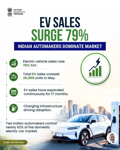 Giriraj Singh Hails 79% EV Sales Jump, Cites Modi-Led Policy Push