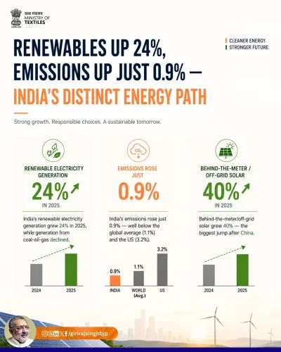 Giriraj Singh Hails India's Renewable Energy Surge Under Modi