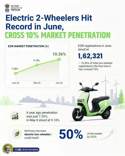 Giriraj Singh Hails Record 10% EV Share in Two-Wheeler Sales
