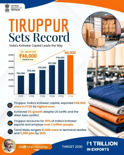 Giriraj Singh hails Tiruppur's ₹46,000 cr knitwear export record