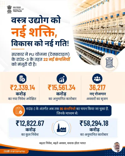 Giriraj Singh: PLI Round-3 Clears 22 Firms, Rs 2,339 Cr Investment