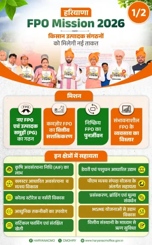 Haryana CMO Backs FPO Mission 2026 to Boost Farmer Incomes