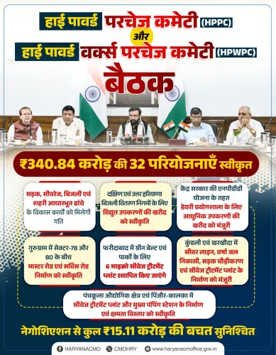 Haryana CMO clears 32 projects worth ₹340.84 cr in HPPC meet