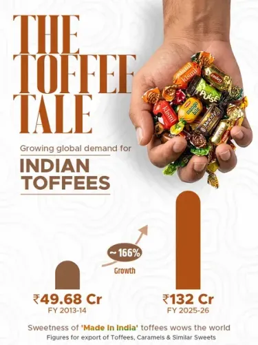 भारत का टॉफी निर्यात वित्त वर्ष 2013-14 से 166% बढ़ा, ₹132 करोड़ पर पहुँचा: पीयूष गोयल