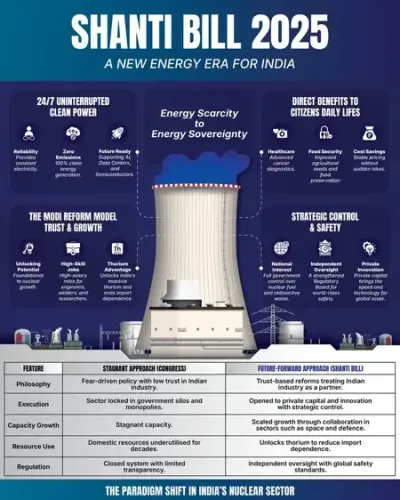 शांति विधेयक 2025 : कैसे यह भारत के 2047 के स्वच्छ ऊर्जा लक्ष्यों को पाने में मदद करेगा