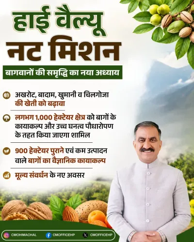 HP CM Office Launches High Value Nut Mission 2026-2031