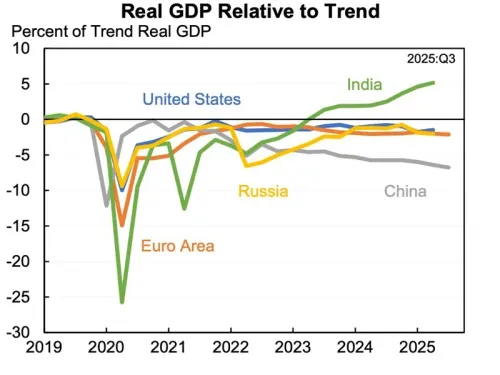 Is India the Only Major Economy Surpassing Pre-Covid Growth Trends?