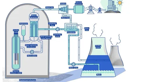 India's Nuclear Energy Capacity Surges from 4,780 MW to 8,180 MW in a Decade, Ready for Major Advancements