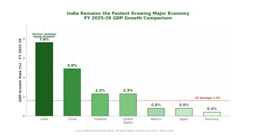 Jal Shakti Minister Paatil Highlights India's 7.6% GDP Growth