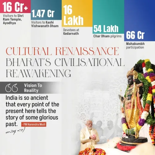 Joshi Hails India's Spiritual Resurgence Under Modi