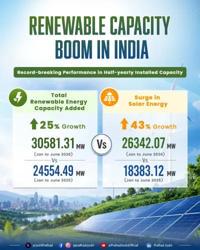Joshi: India adds 30,581 MW renewable energy in H1 2026