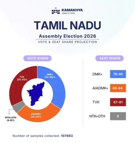 Tamil Nadu exit poll: Three-way fight, no majority for DMK or AIADMK