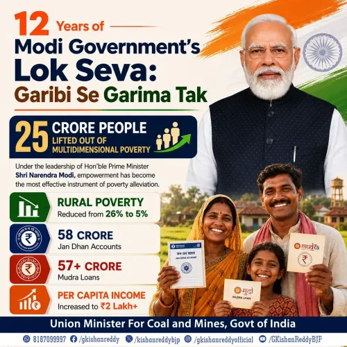 Kishan Reddy cites 12-year poverty data to mark Modi govt record