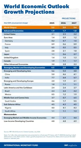Kishan Reddy Hails IMF Projecting India's GDP at 6.4% in 2026