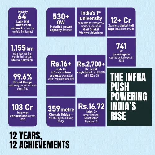 Kishan Reddy Highlights 12 Years of India Infrastructure Growth