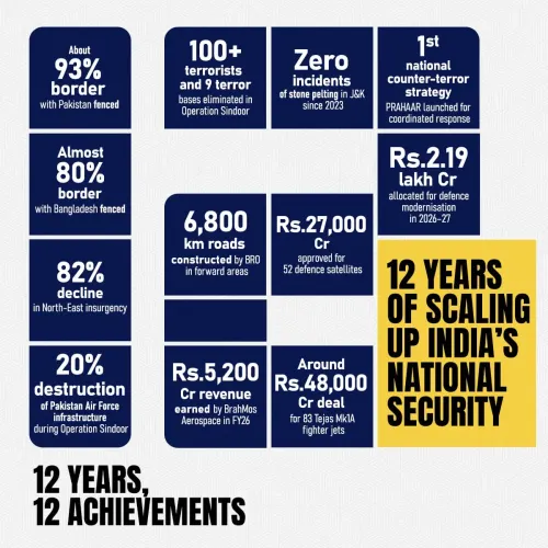 Kishan Reddy Highlights India's Security Gains Under Modi