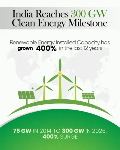 Kishan Reddy: India hits 300 GW+ clean energy capacity